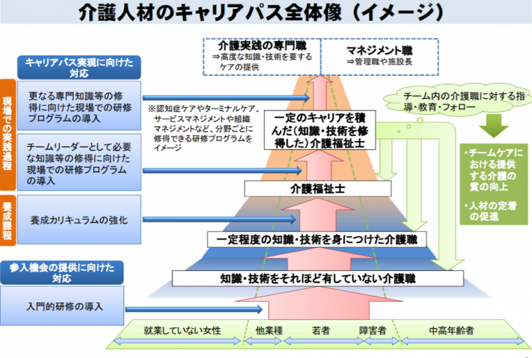 【介護士のキャリアアップ】経験を活かした方法や実務者研修を紹介 | 介護のお仕事お役立ち情報【ジョブトル介護】
